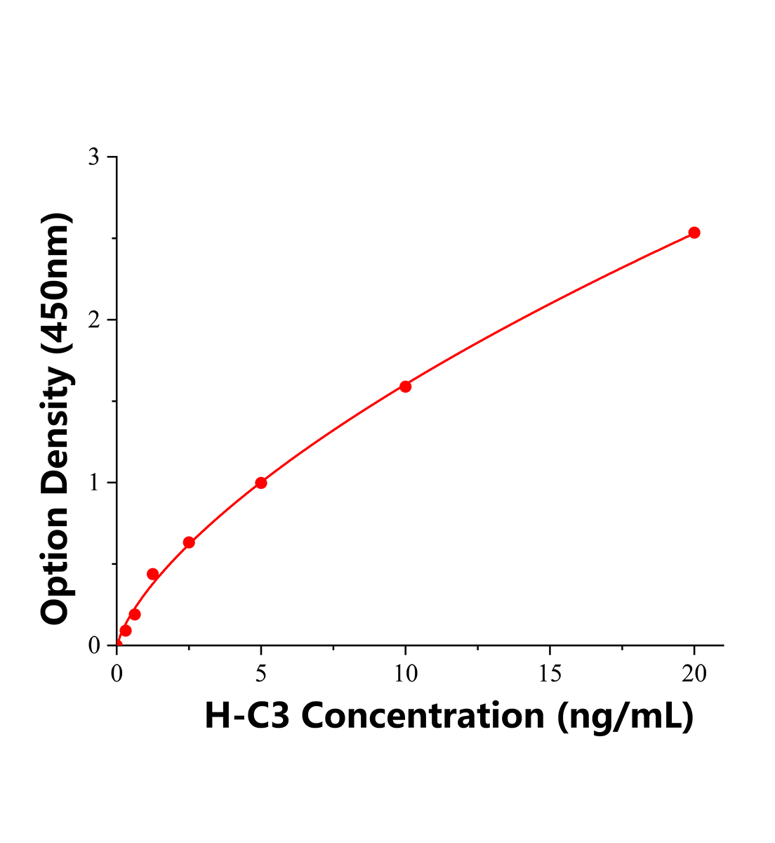 人補體蛋白3(C3)ELISA試劑盒主圖