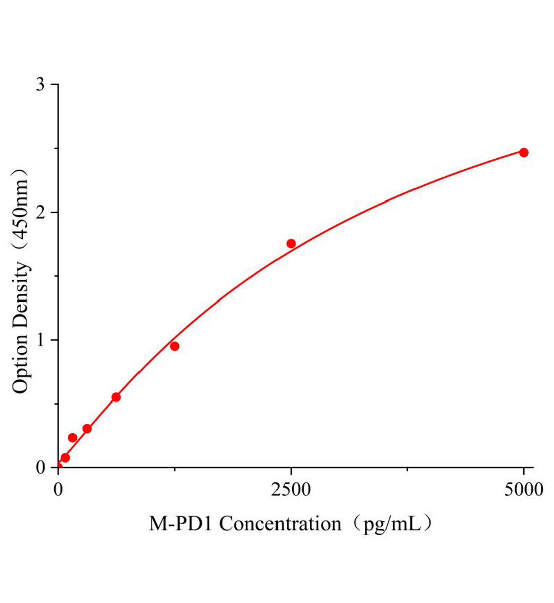 小鼠程序性死亡分子1(PD1)試劑盒主圖