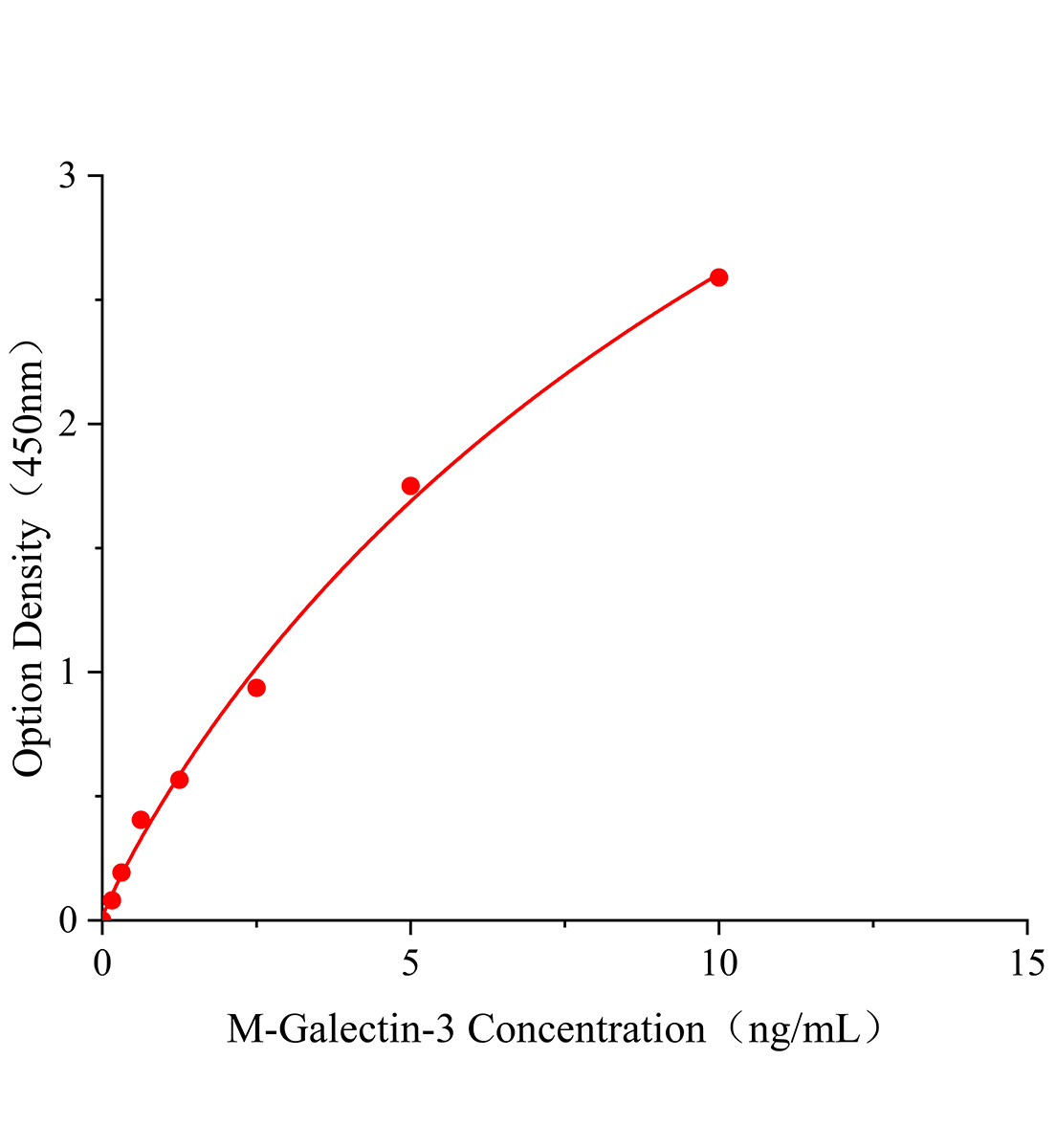小鼠半乳糖凝集素3(Galectin-3)ELISA試劑盒主圖