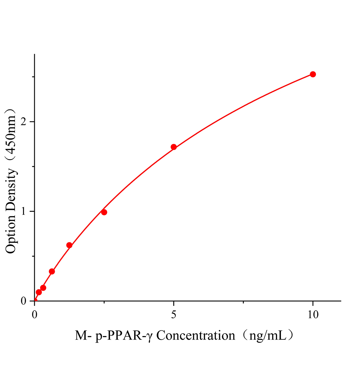 小鼠磷酸化過氧化物酶體增殖物激活受體&gamma;(p-PPAR-&gamma;)主圖