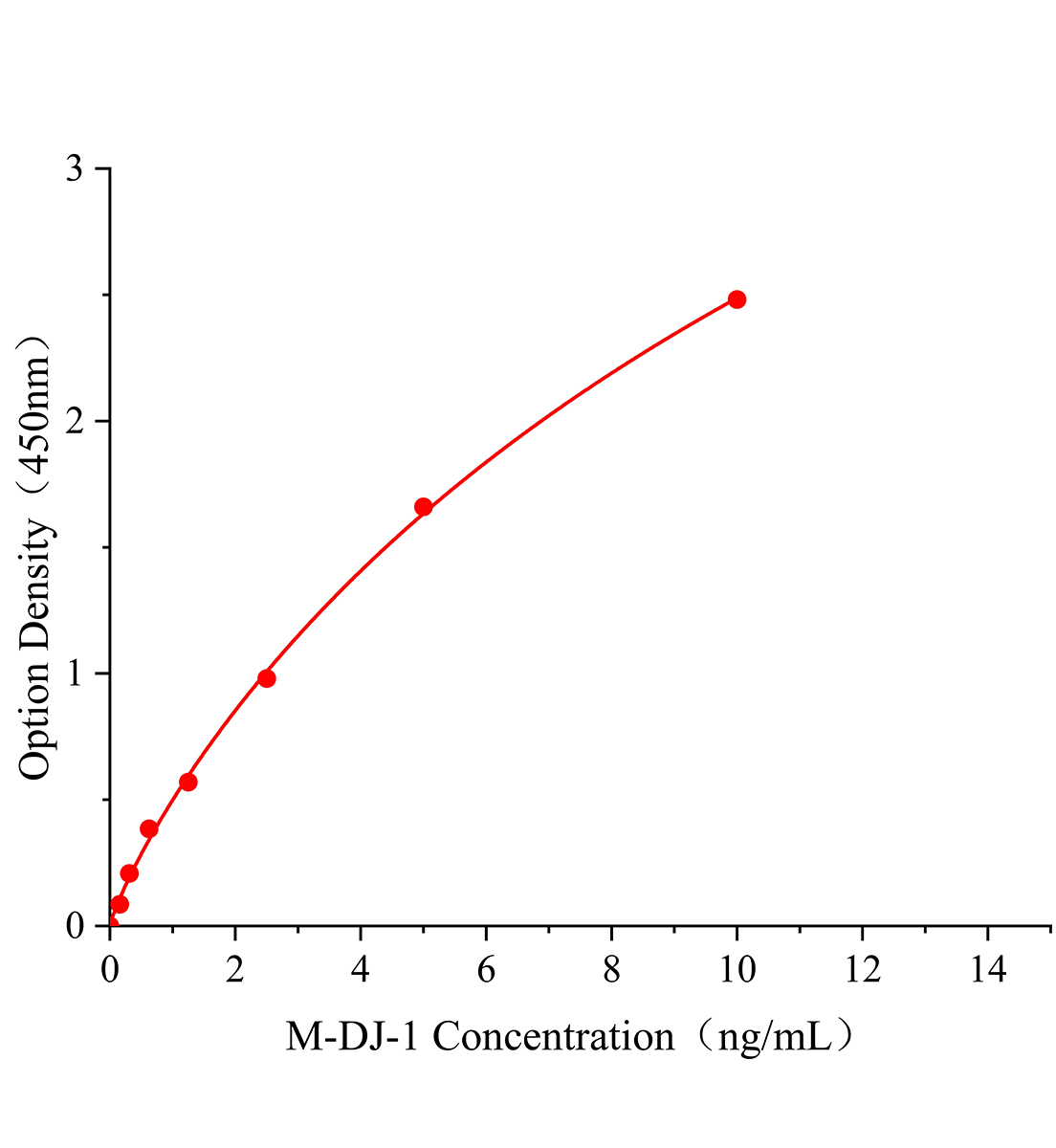 小鼠蛋白DJ-1(DJ-1)ELISA試劑盒主圖