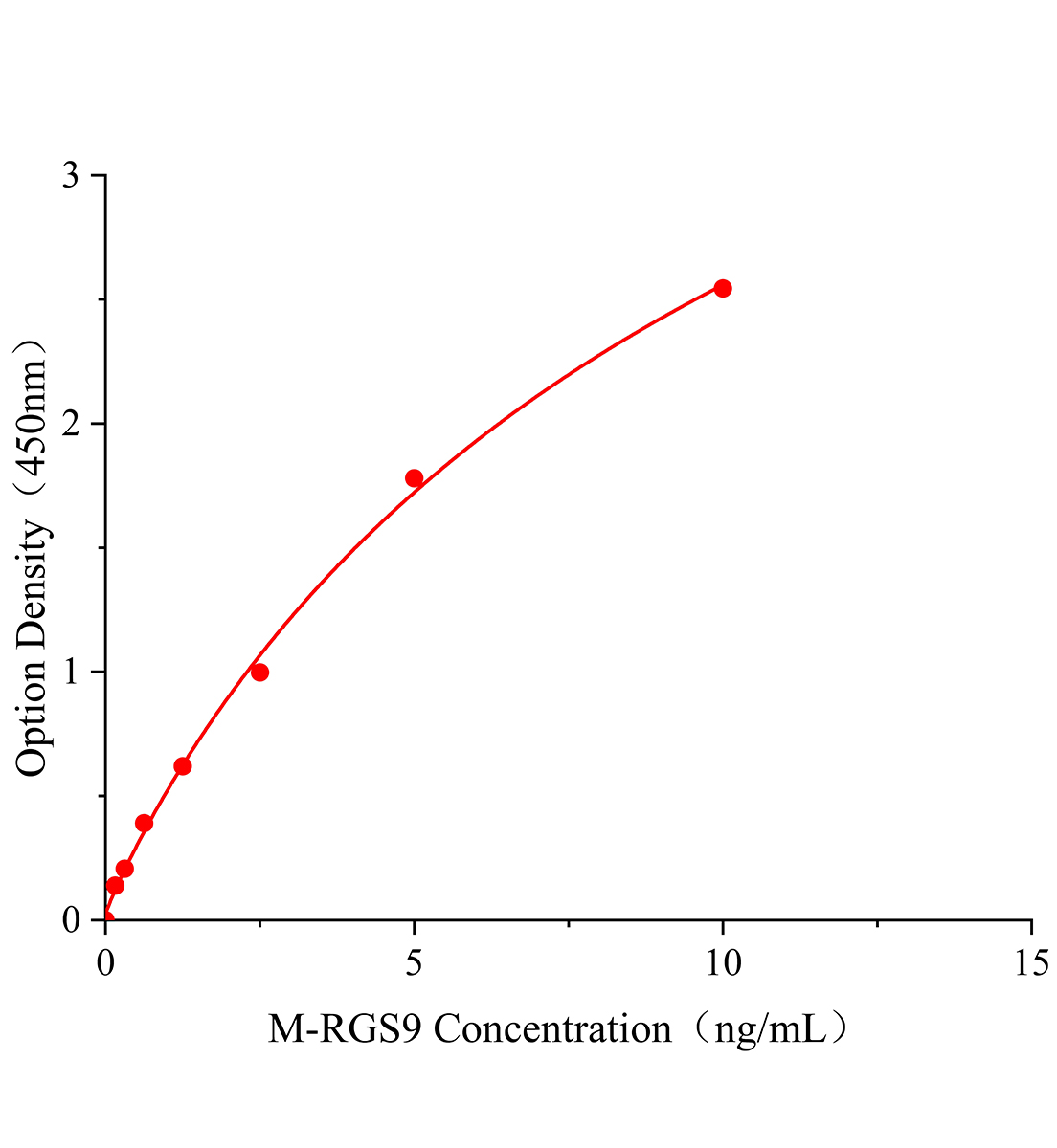 小鼠蛋白信號調節因子9(RGS9)ELISA試劑盒主圖