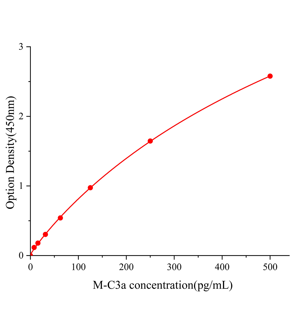 小鼠補體成分C3a(C3a)ELISA試劑盒主圖