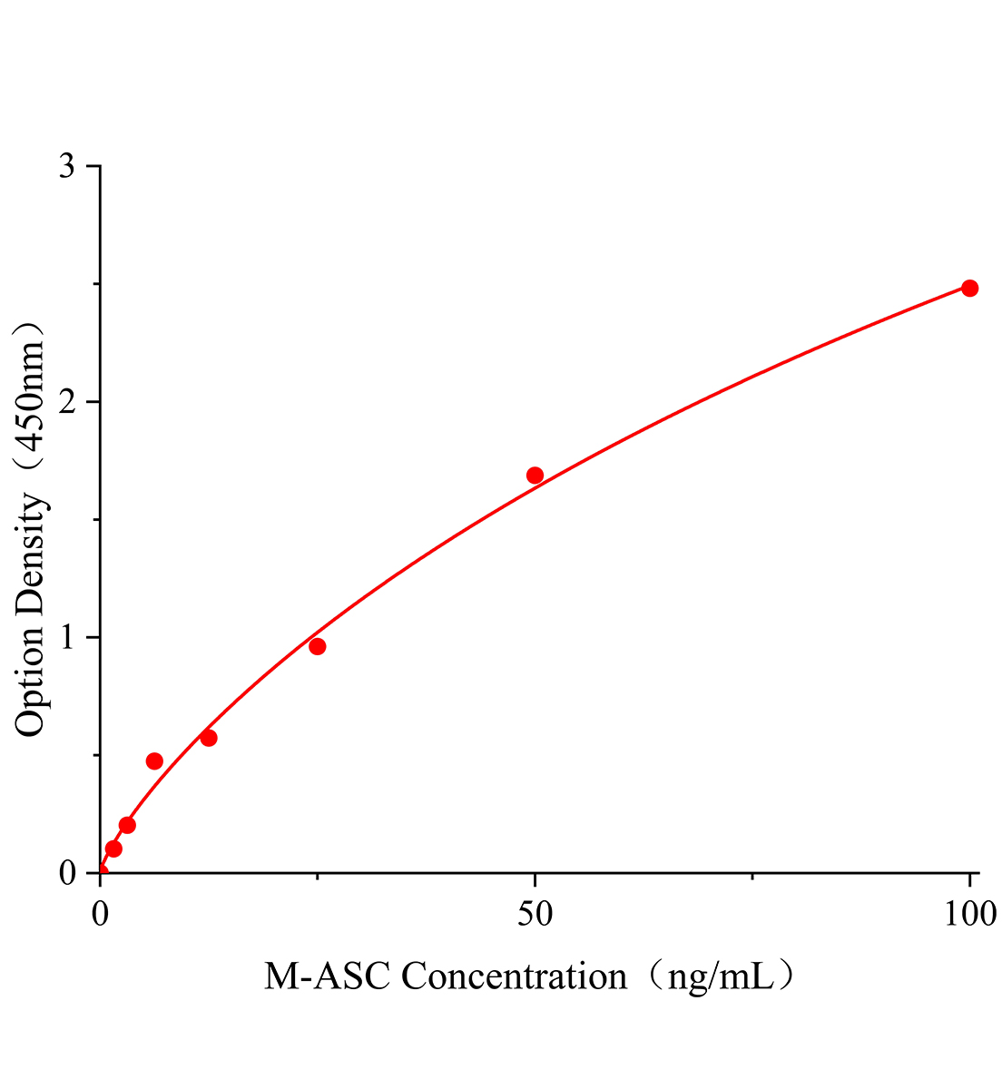 小鼠凋亡相關顆粒樣蛋白(ASC)ELISA試劑盒主圖