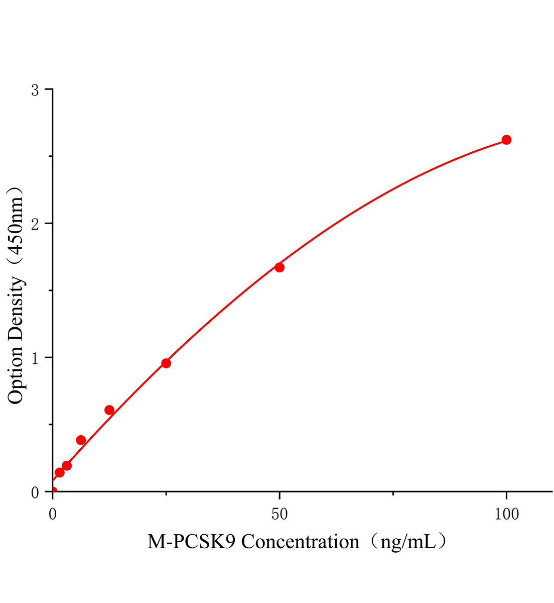 小鼠前蛋白轉(zhuǎn)化酶枯草溶菌素9(PCSK9)ELISA試劑盒主圖