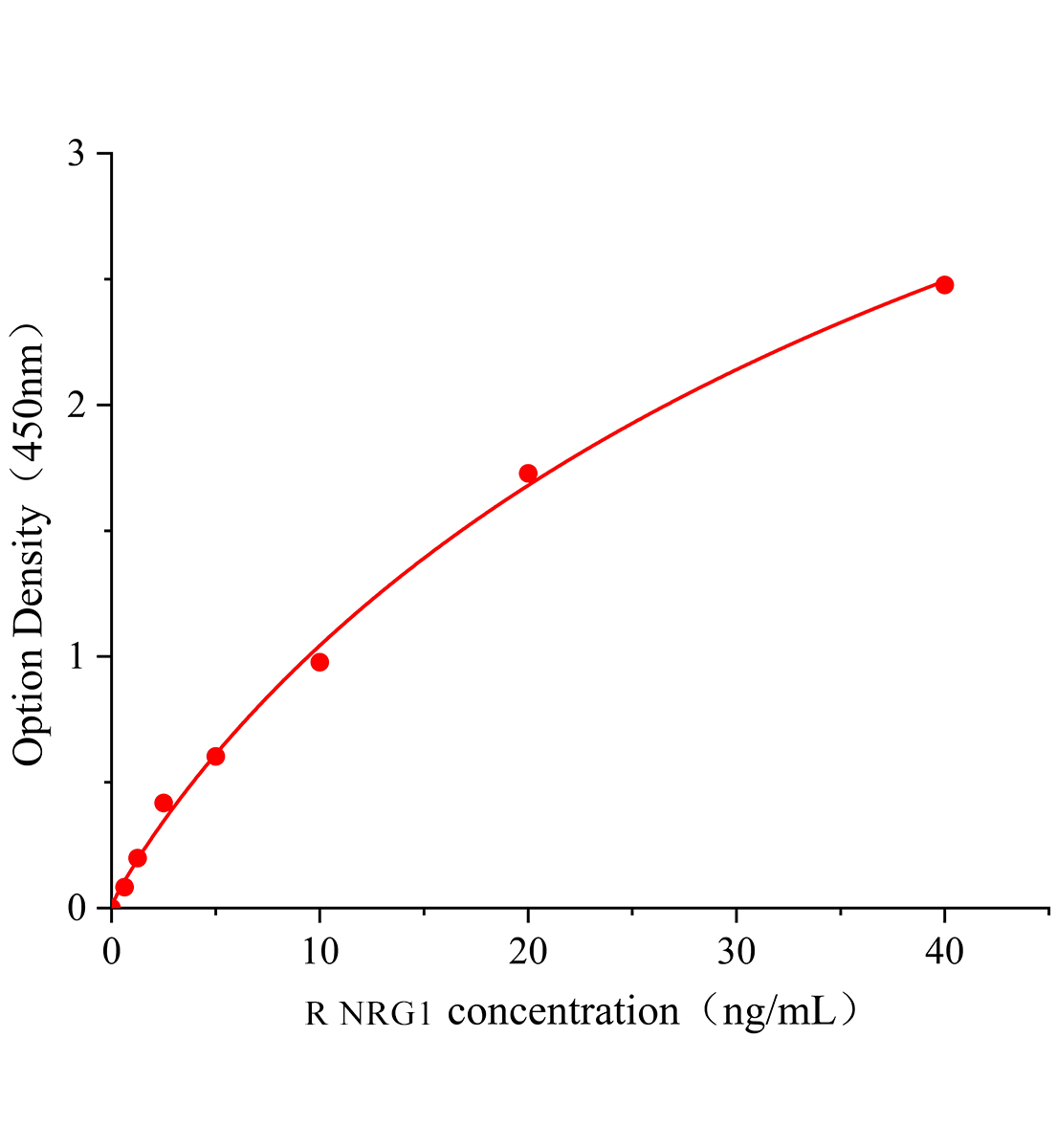 大鼠神經調節蛋白1(NRG1)ELISA試劑盒主圖