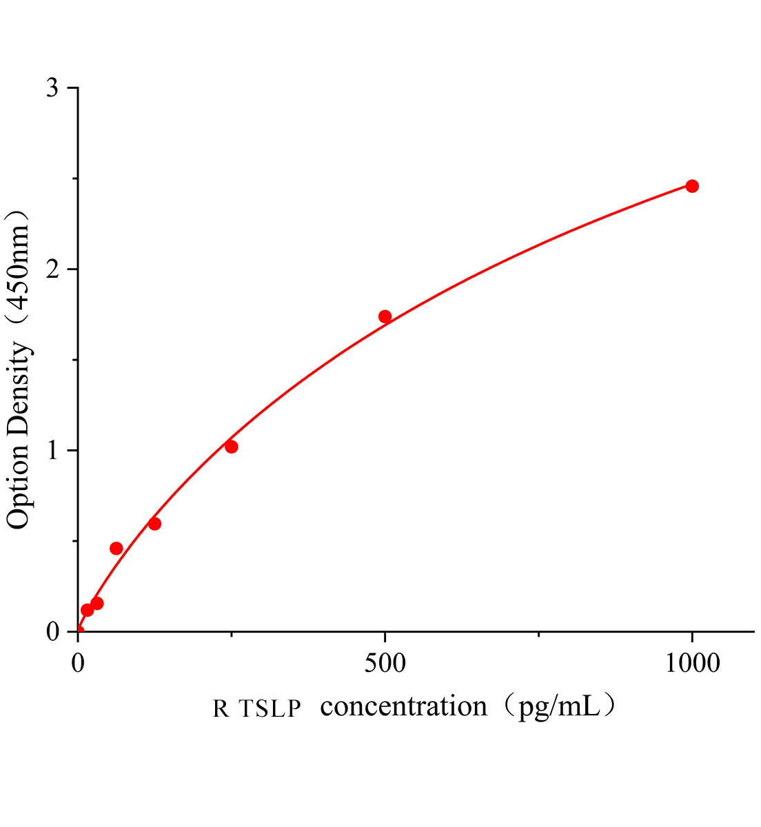 大鼠胸腺基質淋巴細胞生成素(TSLP)ELISA試劑盒主圖