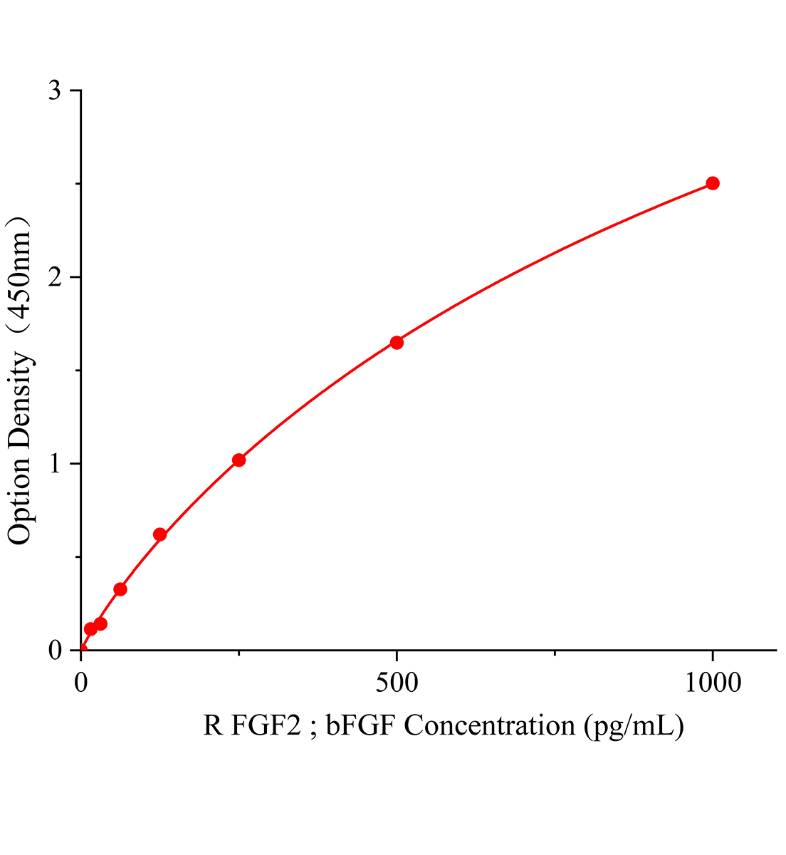 大鼠堿性成纖維細胞生長因子(FGF2；bFGF)ELISA試劑盒主圖
