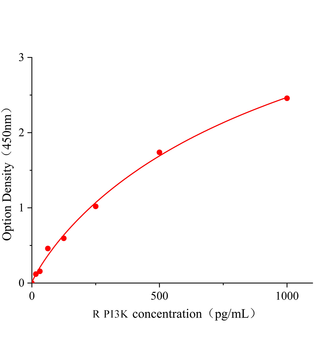 大鼠磷脂肌醇3激酶(PI3K)ELISA試劑盒主圖