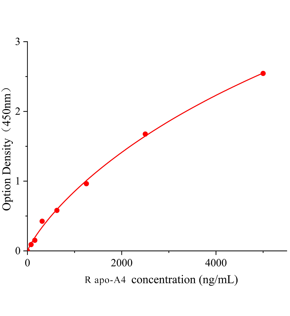 大鼠載脂蛋白A4(apo-A4)ELISA試劑盒主圖