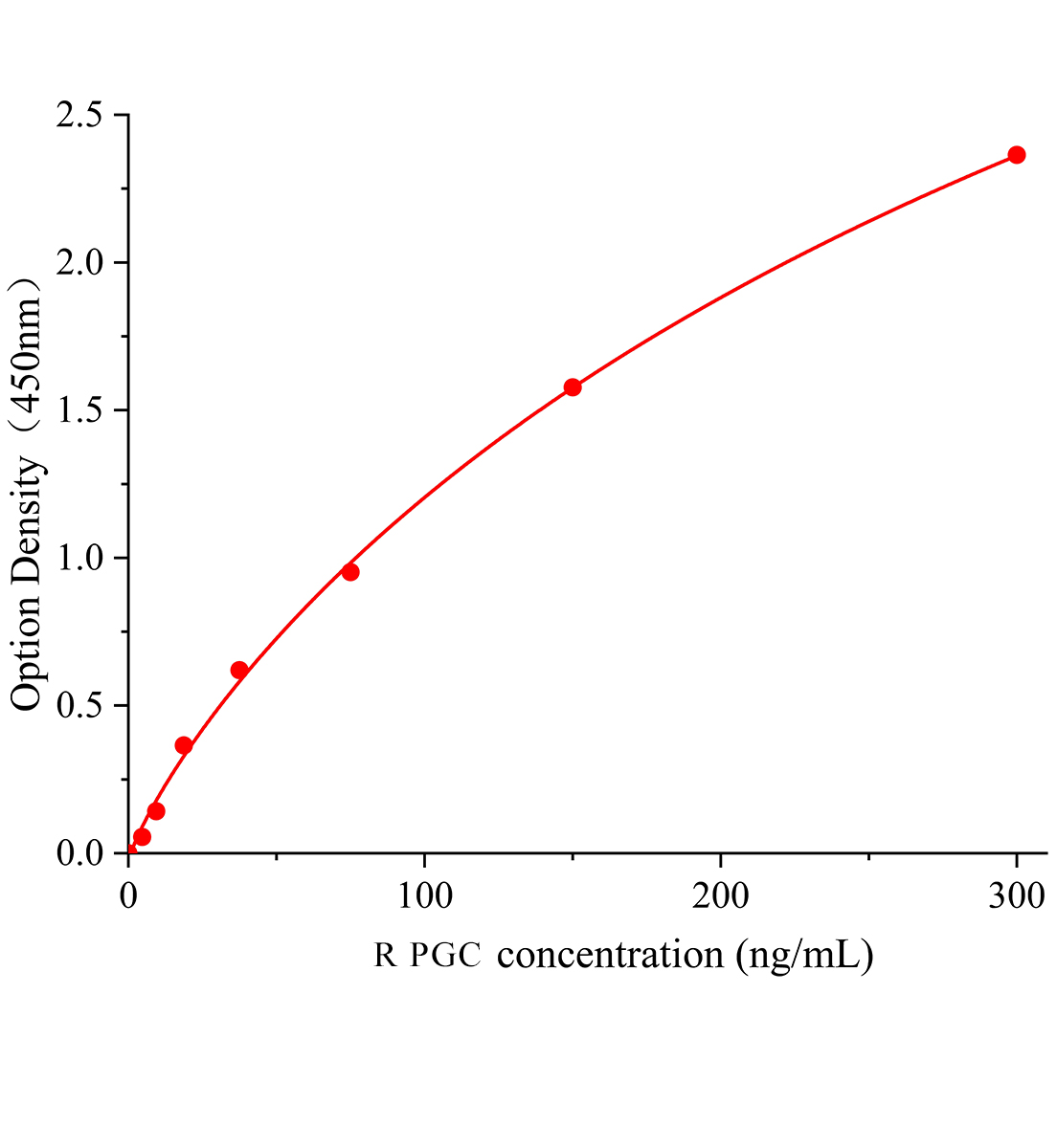大鼠胃蛋白酶原C(PGC)ELISA試劑盒主圖