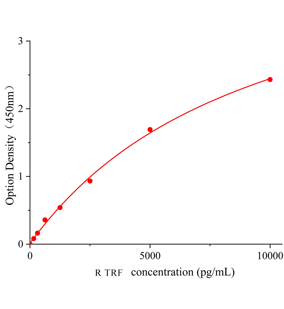 大鼠轉鐵蛋白(TRF)ELISA試劑盒主圖