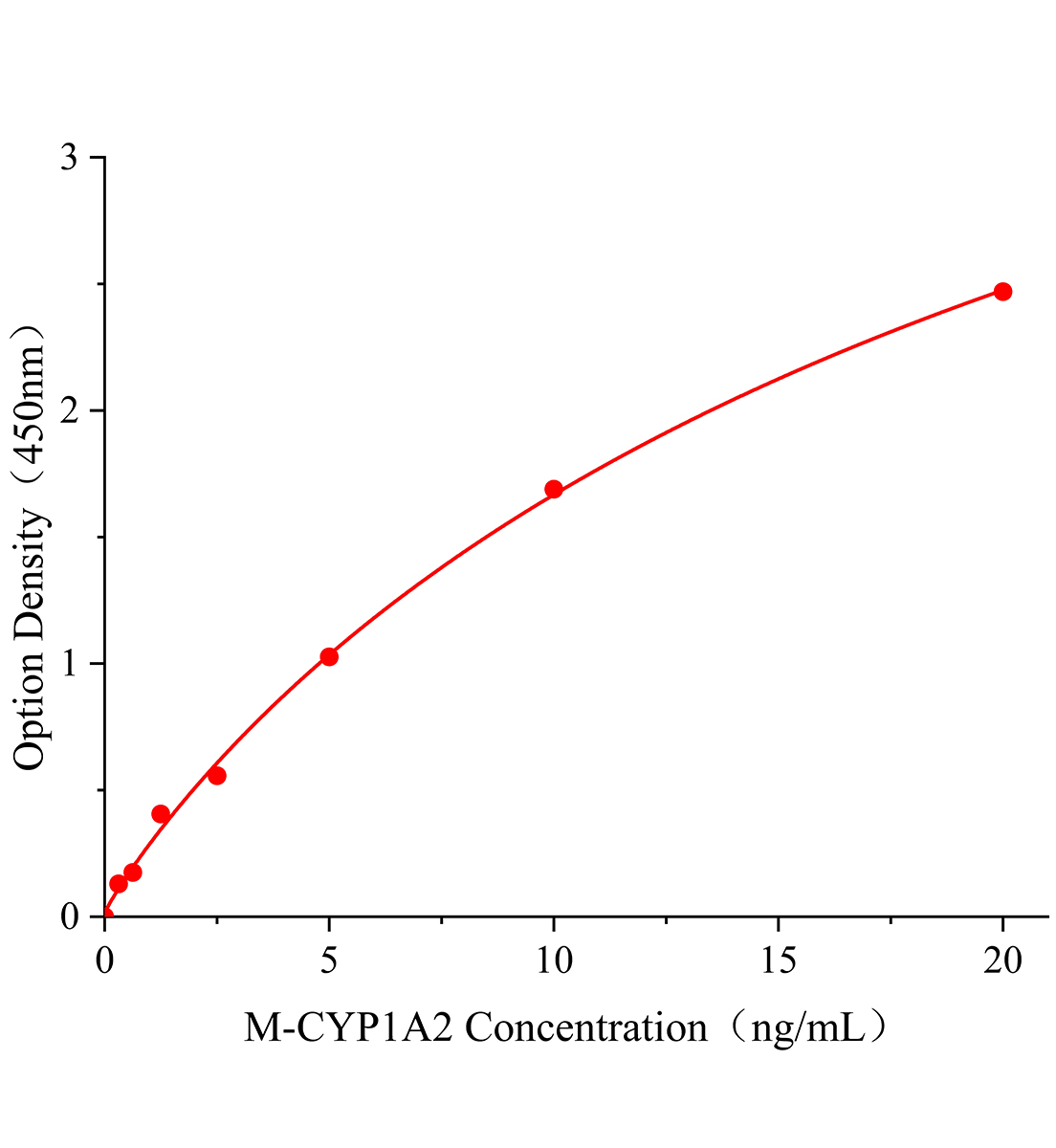 小鼠細胞色素P4501A2(CYP1A2)ELISA試劑盒主圖