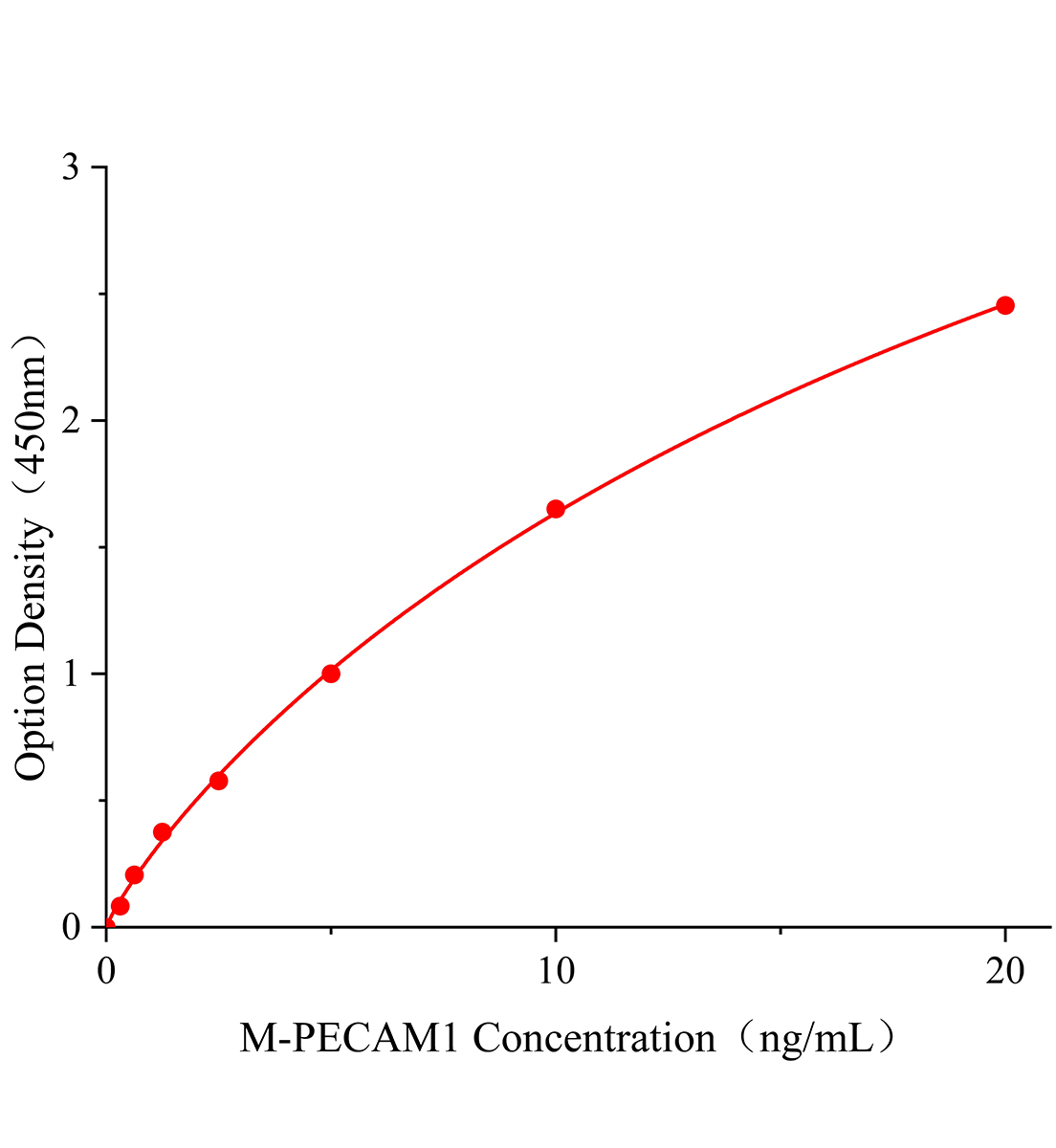 小鼠血小板內皮細胞粘附分子1(PECAM1)ELISA試劑盒主圖