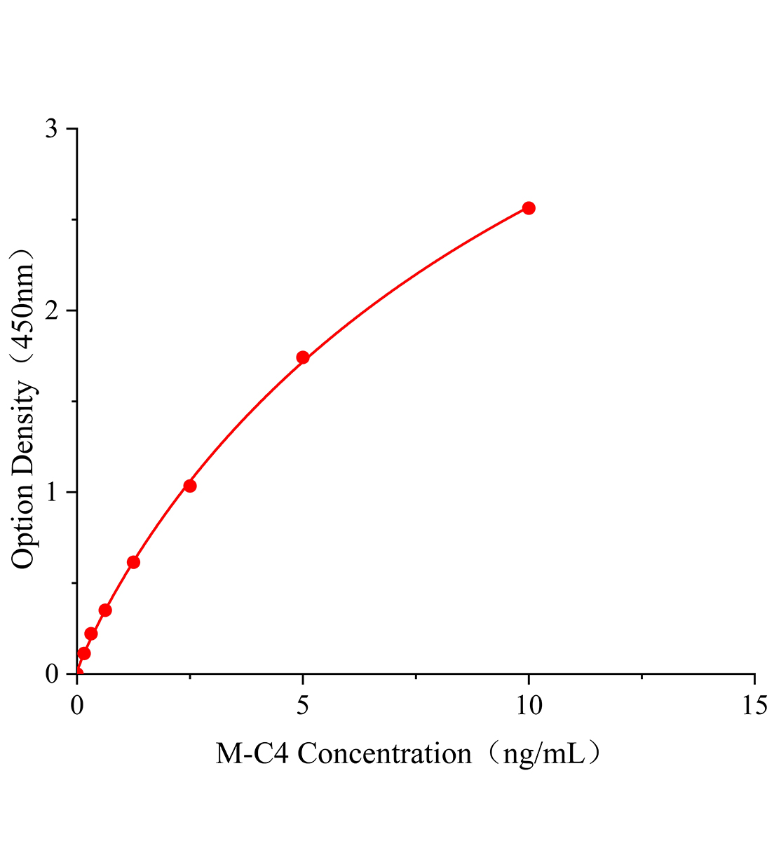小鼠補體蛋白4(C4)ELISA檢測試劑盒主圖