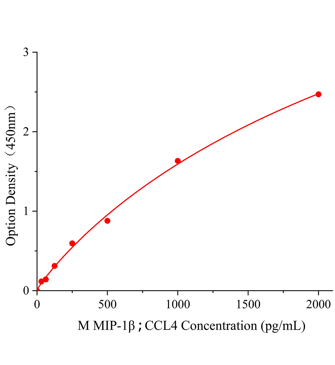 小鼠巨噬細胞炎性蛋白1&beta;(MIP-1&beta;/CCL4)ELISA檢測試劑盒主圖