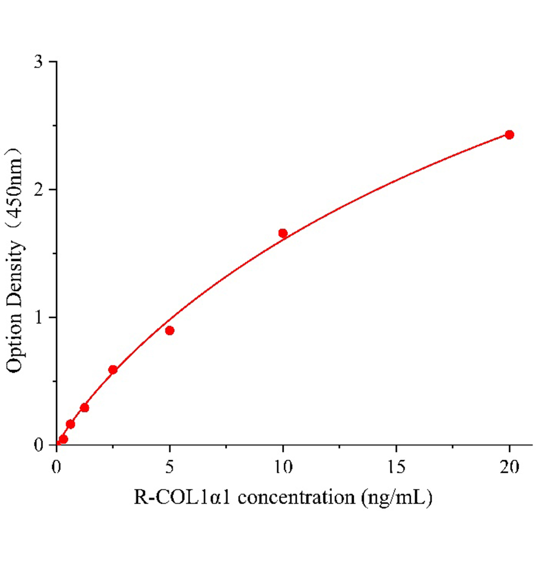 大鼠Ⅰ型膠原&alpha;1(COL1&alpha;1)ELISA試劑盒主圖