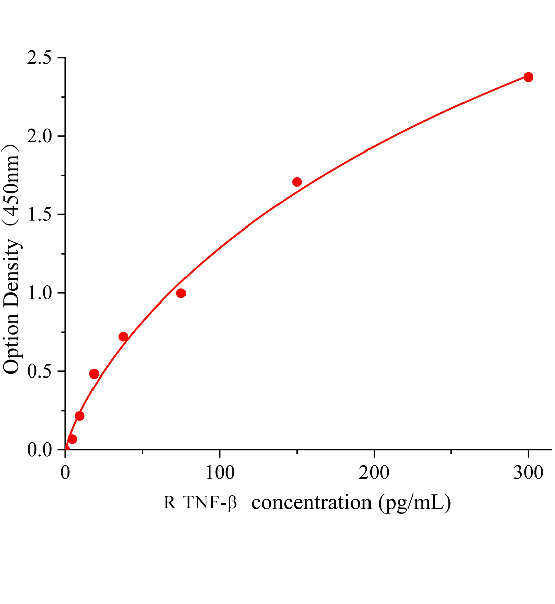 大鼠腫瘤壞死因子&beta;(TNF-&beta;)ELISA檢測(cè)試劑盒主圖