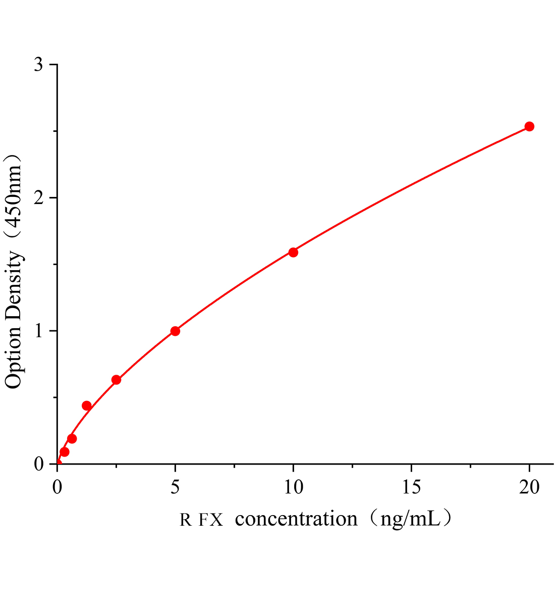 大鼠凝血因子Ⅹ(FⅩ)ELISA檢測試劑盒	主圖