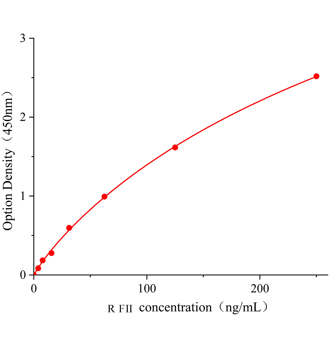 大鼠凝血因子Ⅱ(FⅡ)ELISA檢測試劑盒	主圖