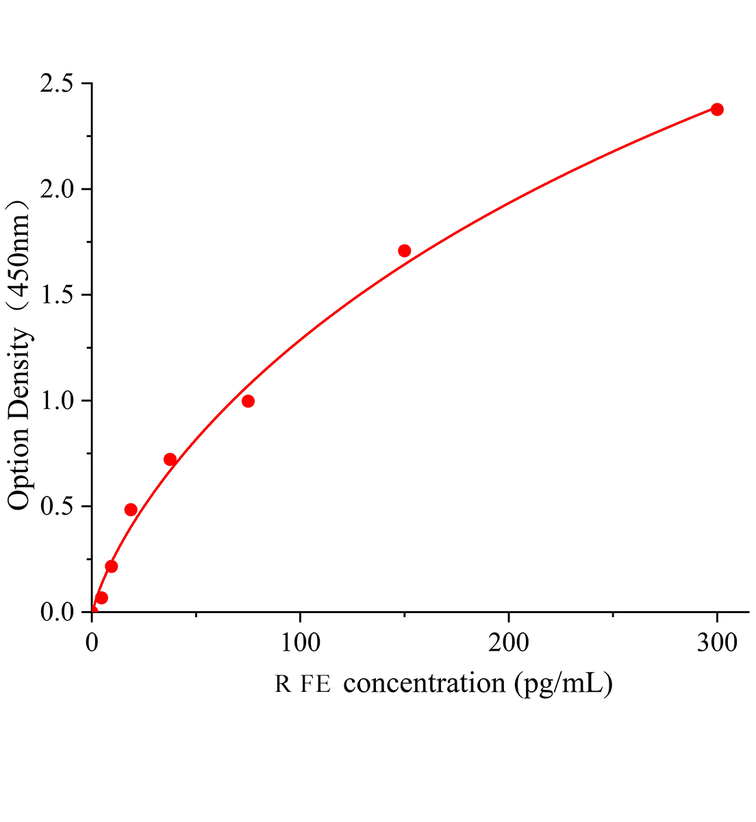 大鼠鐵蛋白(FE)ELISA檢測試劑盒	主圖
