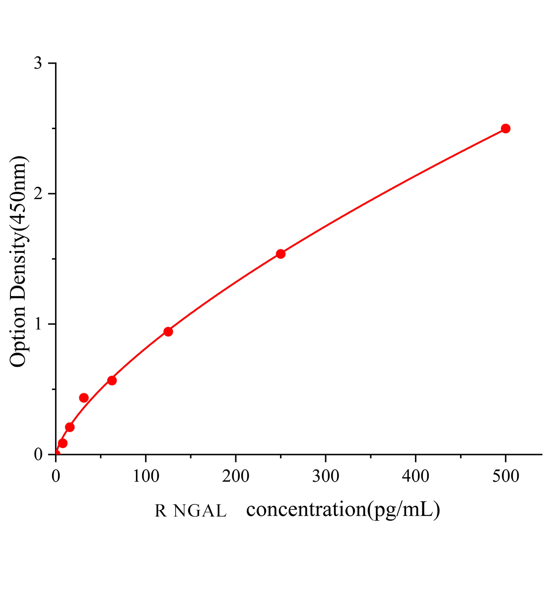 大鼠中性粒細(xì)胞明膠酶相關(guān)脂質(zhì)運載蛋白(NGAL)ELISA檢測試劑盒	主圖