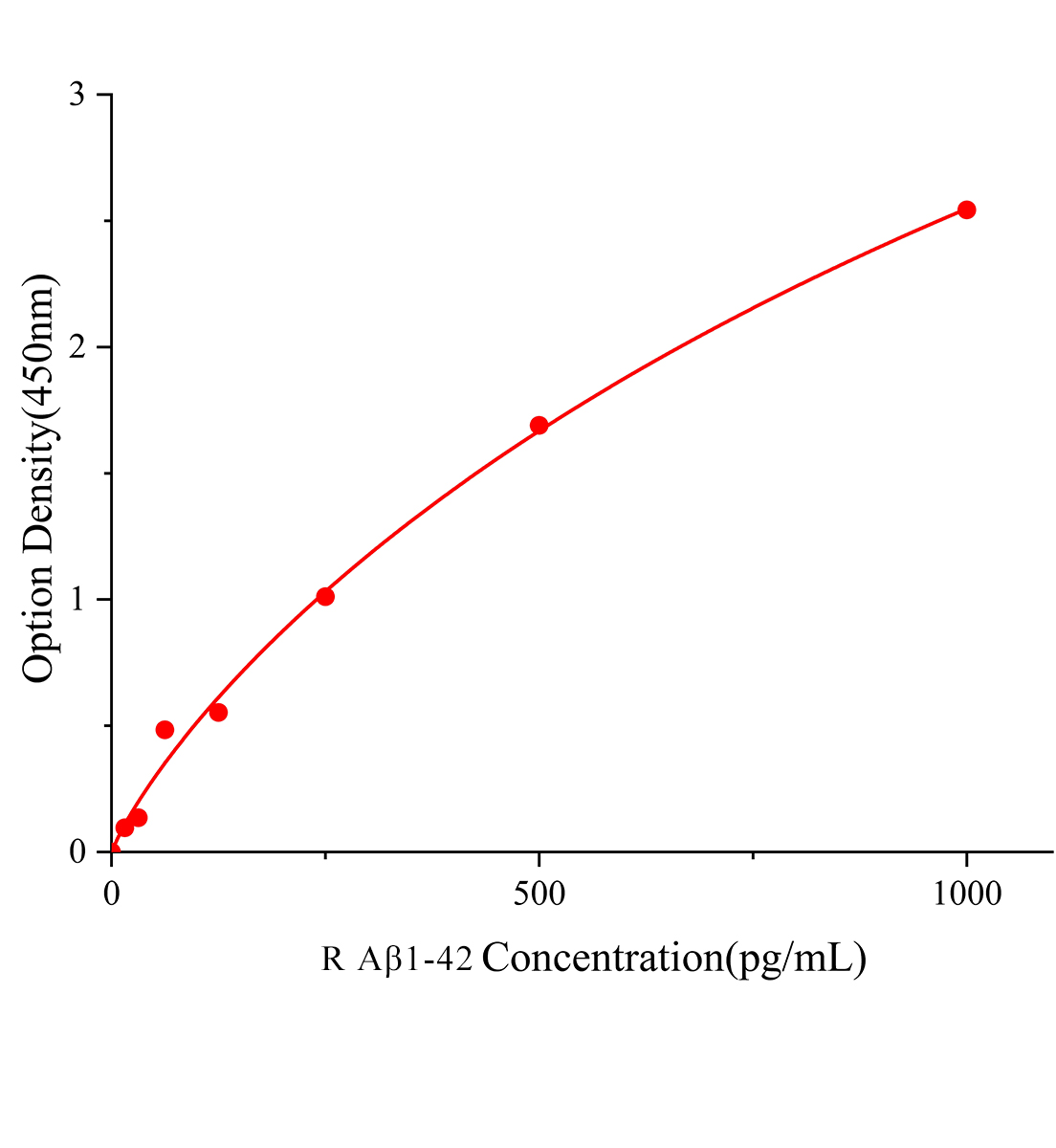 大鼠&beta;淀粉樣蛋白1-42(A&beta;1-42)ELISA檢測試劑盒	主圖