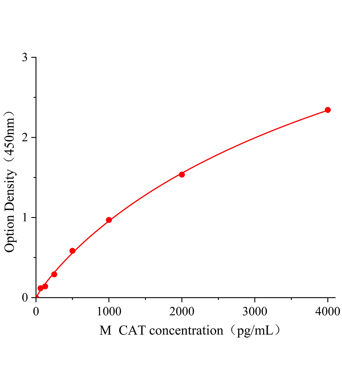 小鼠過氧化氫酶(CAT)ELISA試劑盒主圖