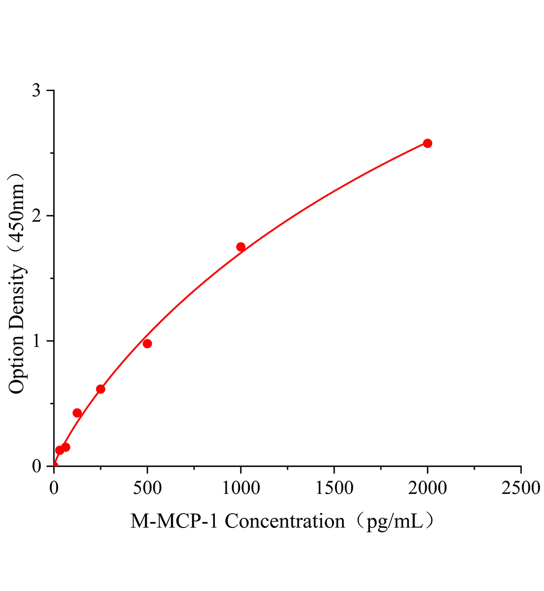 小鼠單核細胞趨化蛋白1(MCP-1;CCL2)ELISA試劑盒主圖
