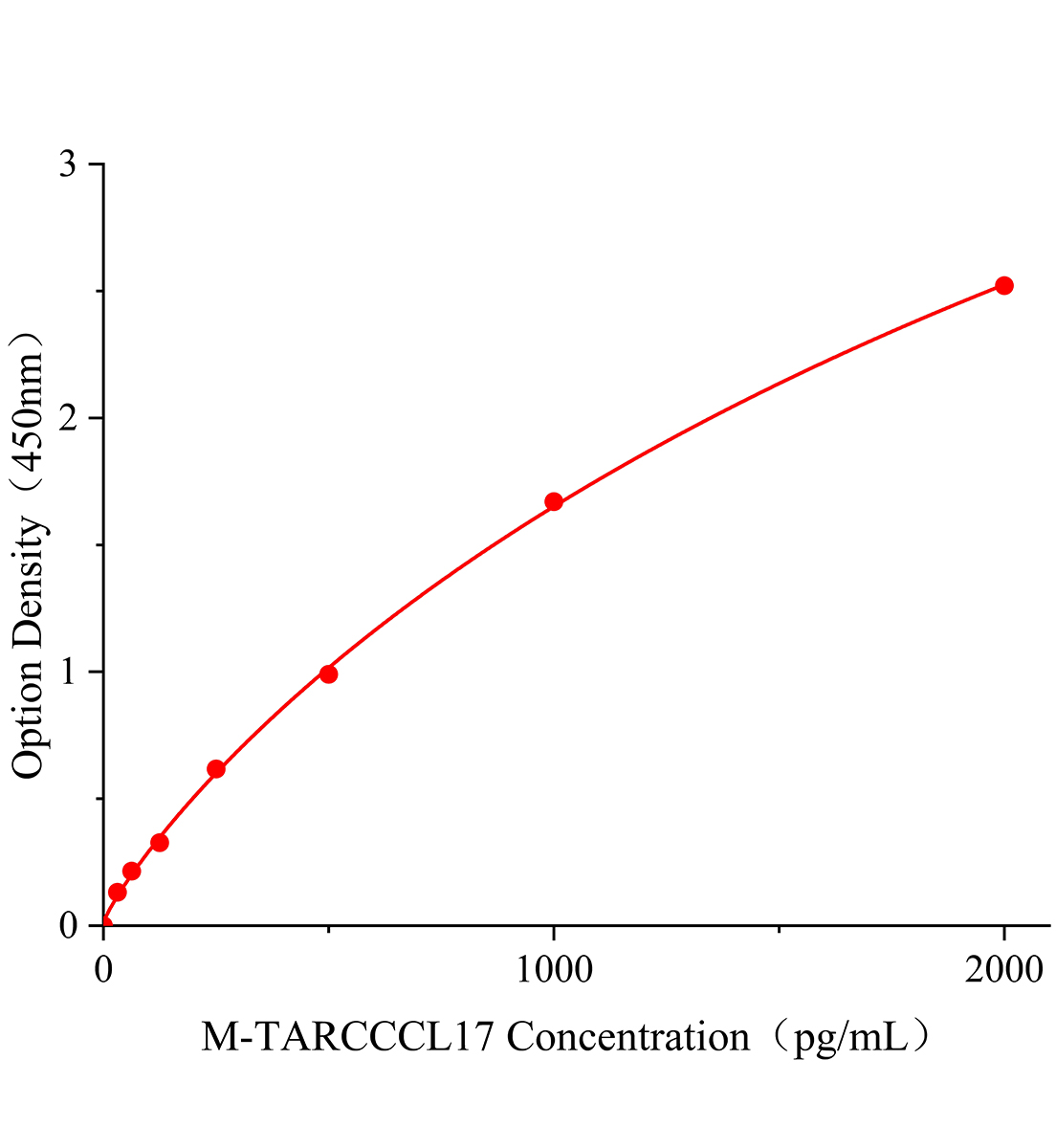 小鼠胸腺活化調(diào)節(jié)趨化因子(TARC;CCL17)ELISA試劑盒主圖