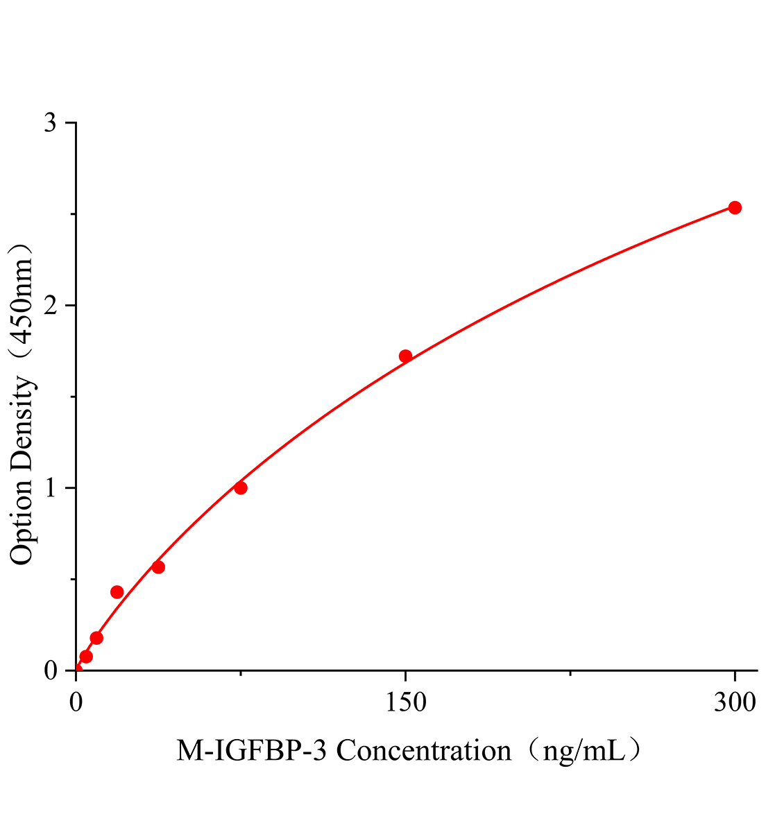 小鼠胰島素樣生長因子結合蛋白-3(IGFBP-3)ELISA試劑盒主圖