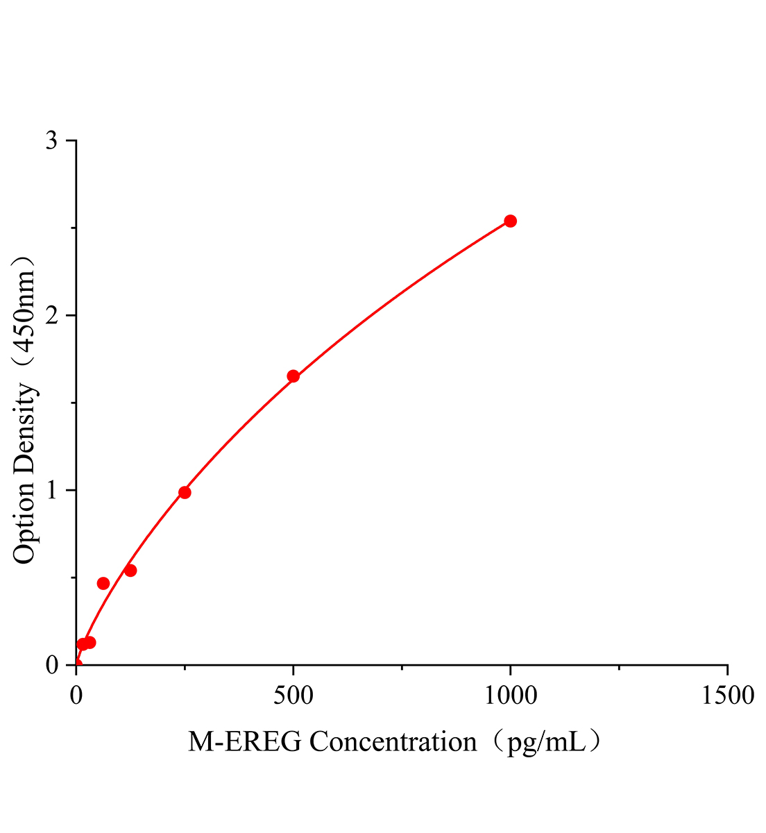 小鼠表皮調節素(EREG)ELISA試劑盒主圖