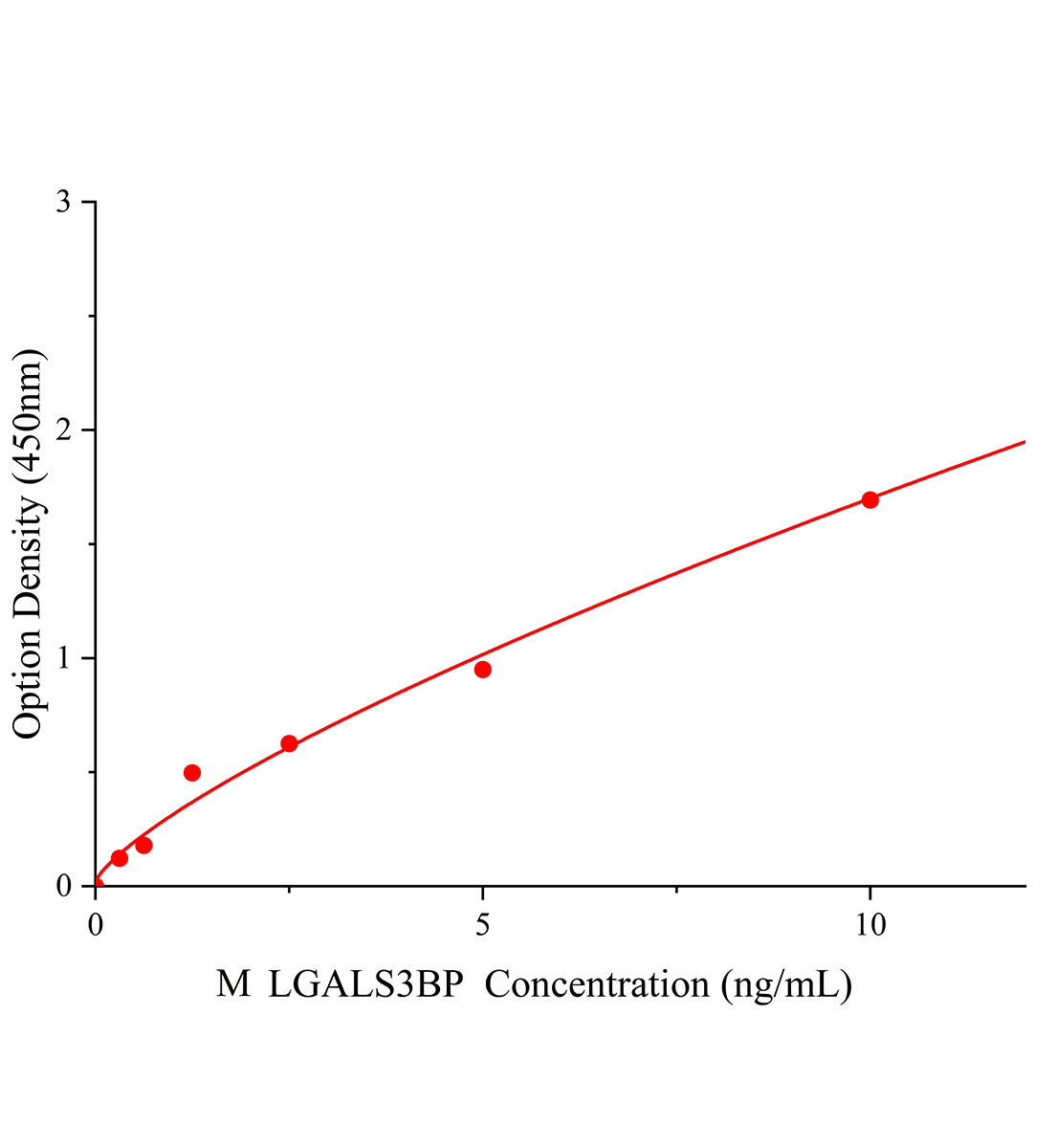 小鼠可溶性半乳糖凝集素3結(jié)合蛋白(LGALS3BP)ELISA試劑盒主圖