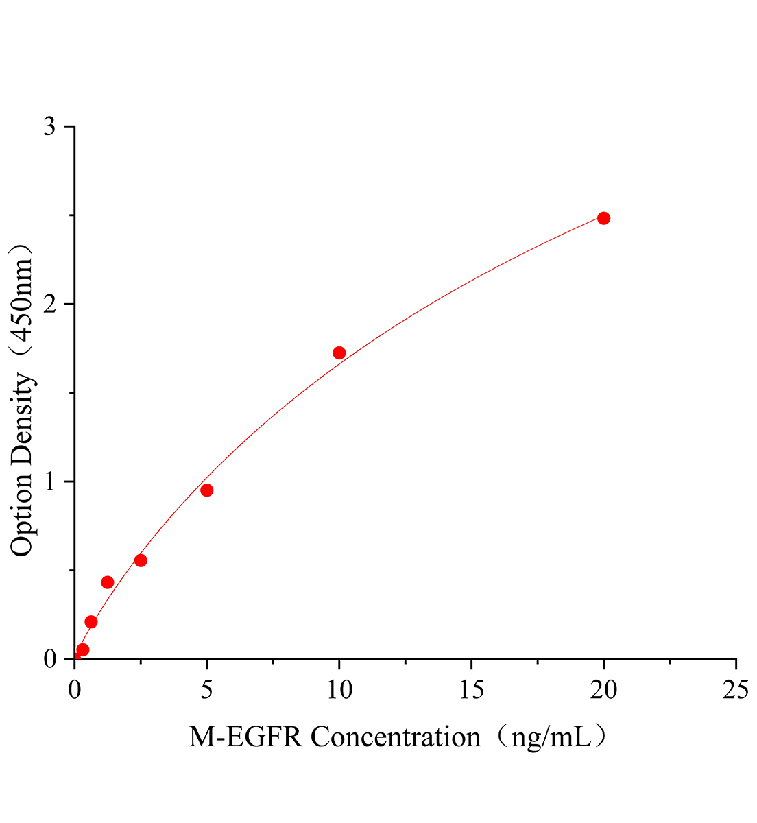 小鼠表皮生長因子受體(EGFR)ELISA試劑盒主圖