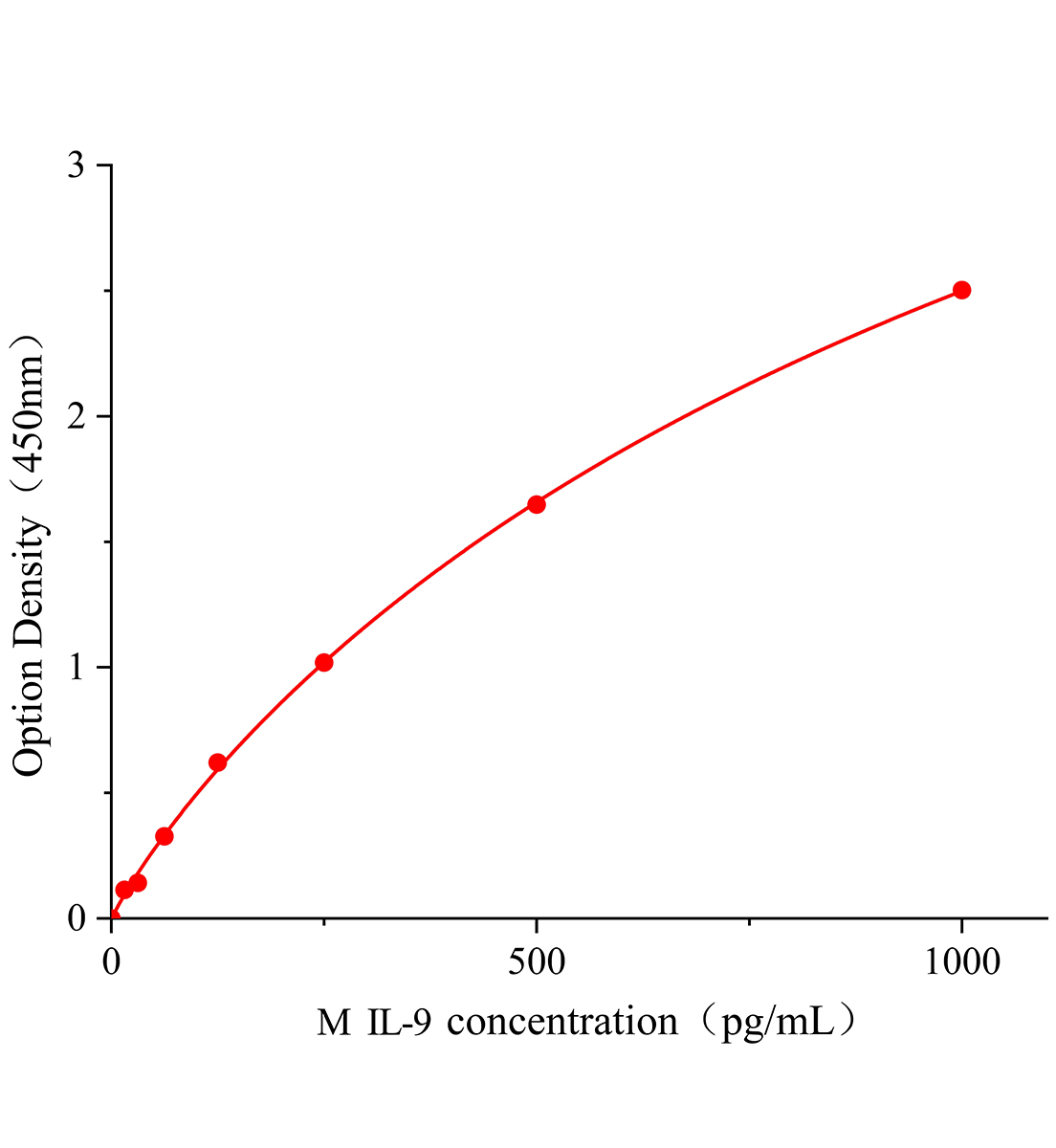 小鼠白細胞介素9(IL-9)ELISA試劑盒主圖