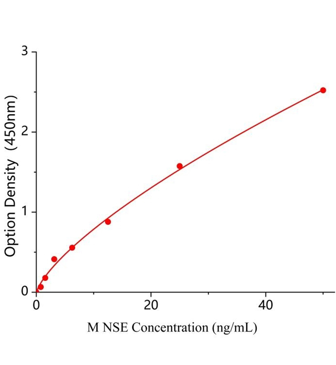 小鼠神經(jīng)特異性烯醇化酶(NSE)ELISA試劑盒主圖