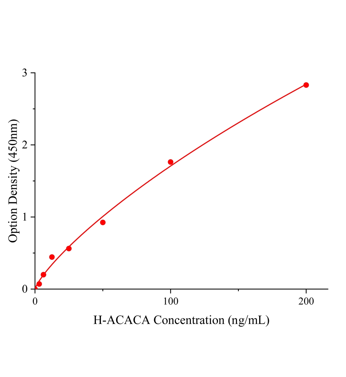 人乙酰輔酶A羧化酶&alpha;(ACACA)ELISA試劑盒主圖