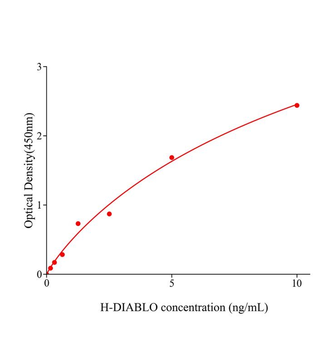 人Diablo同源物(DIABLO)ELISA試劑盒主圖