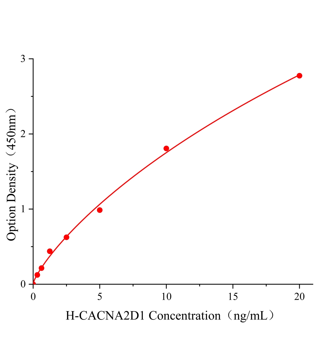 人電壓門控鈣通道a2&delta;1亞基(CACNA2D1)ELISA試劑盒主圖