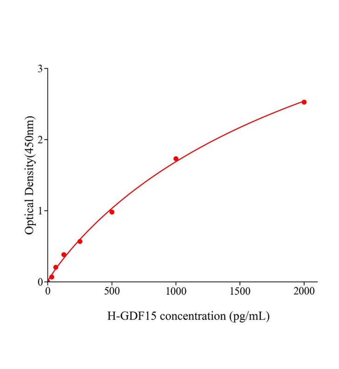 人生長(zhǎng)分化因子15(GDF15)ELISA試劑盒主圖