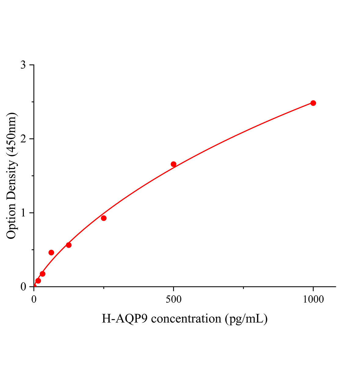 人水通道蛋白9(AQP9)ELISA試劑盒主圖
