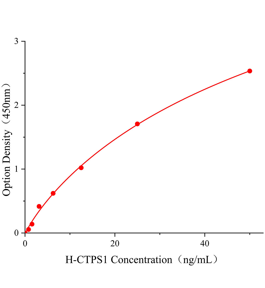 人CTP合成酶1(CTPS1)ELISA試劑盒主圖