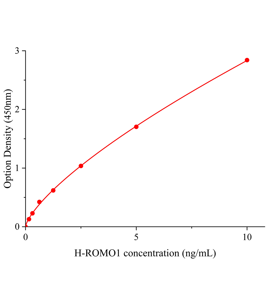 人活性氧物種調(diào)節(jié)因子1(ROMO1)ELISA試劑盒主圖