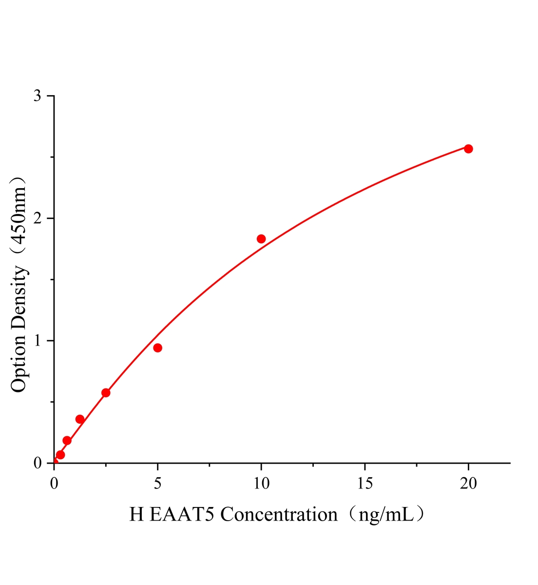 人興奮性氨基酸轉(zhuǎn)運(yùn)蛋白5(EAAT5)ELISA試劑盒主圖