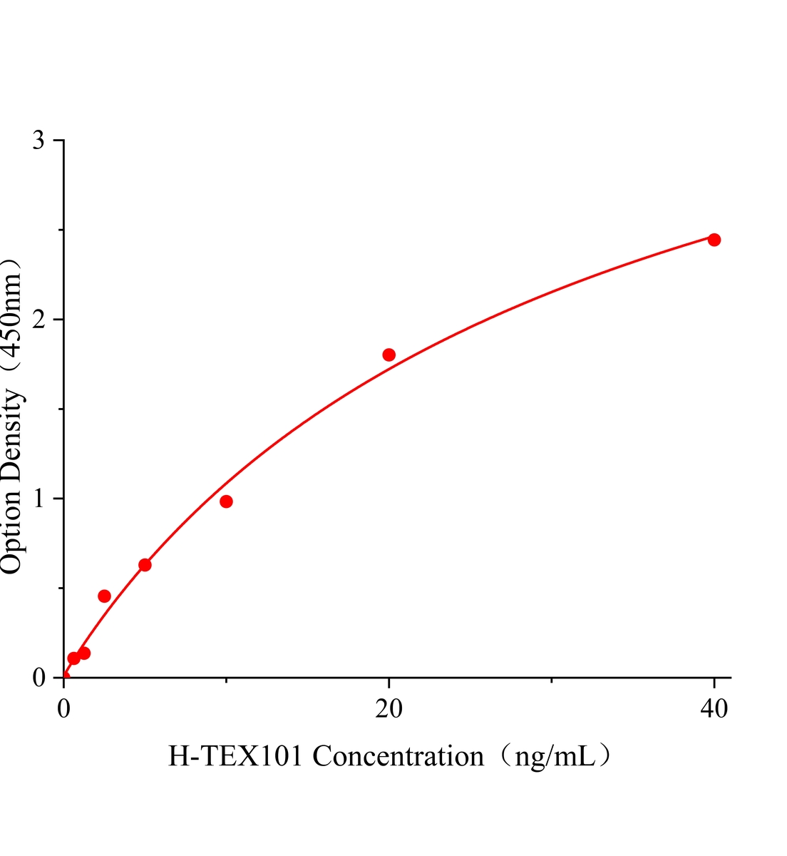 人睪丸表達蛋白101(TEX101)ELISA試劑盒主圖