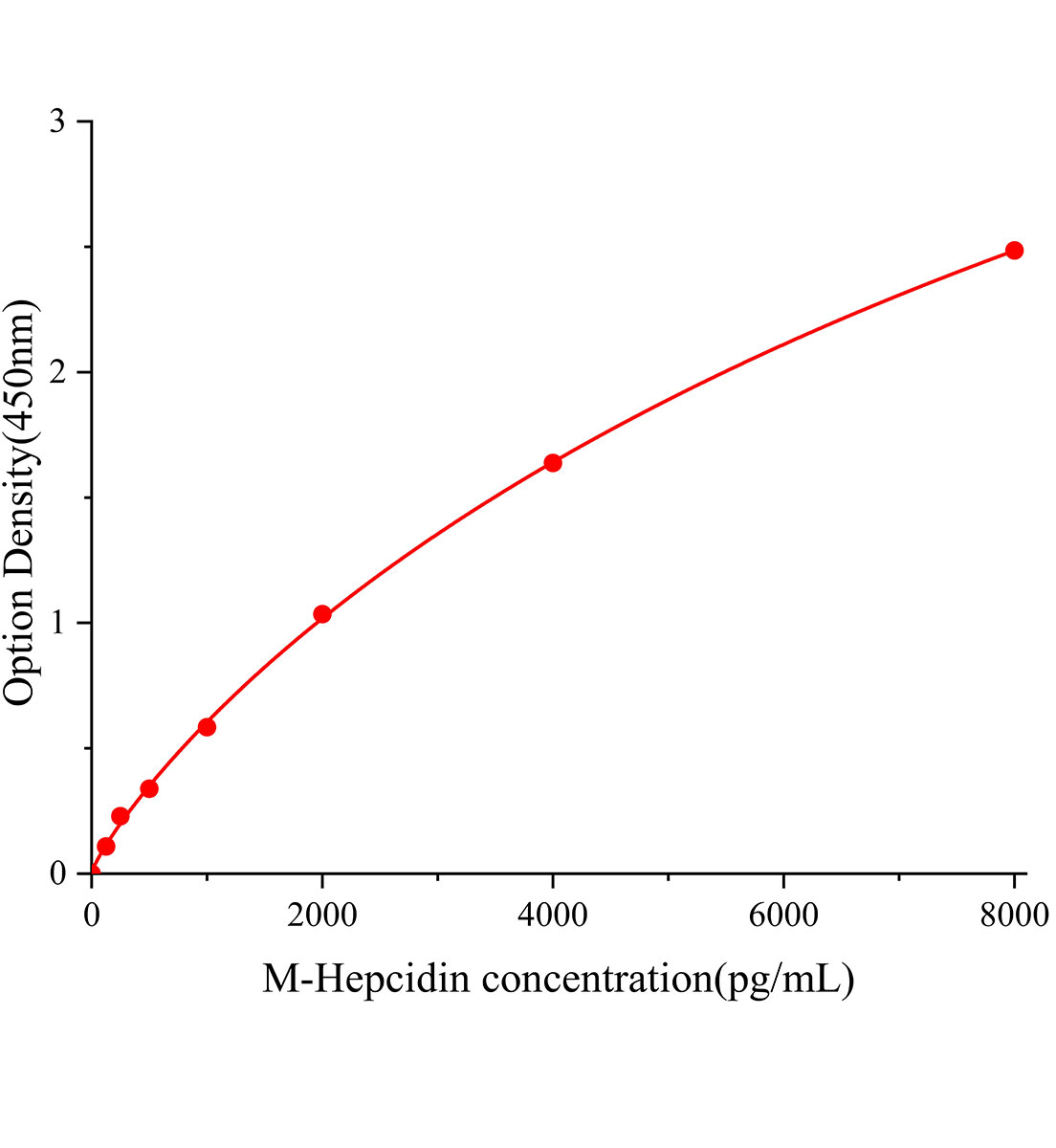小鼠鐵調素(Hepcidin)ELISA試劑盒主圖