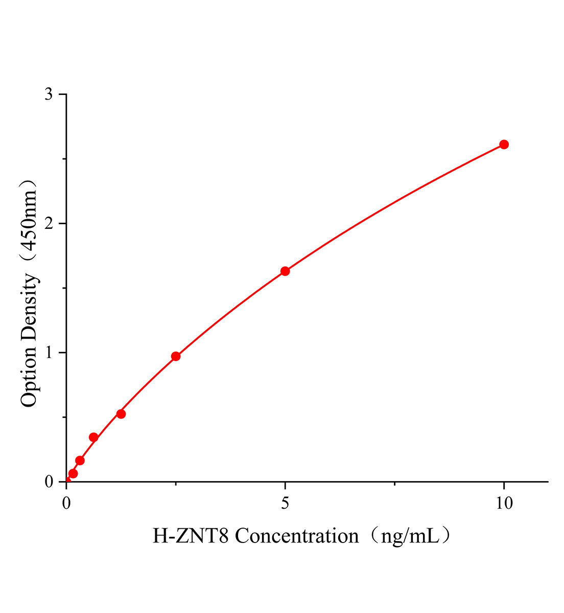 人鋅轉運體8(ZNT8)ELISA試劑盒主圖