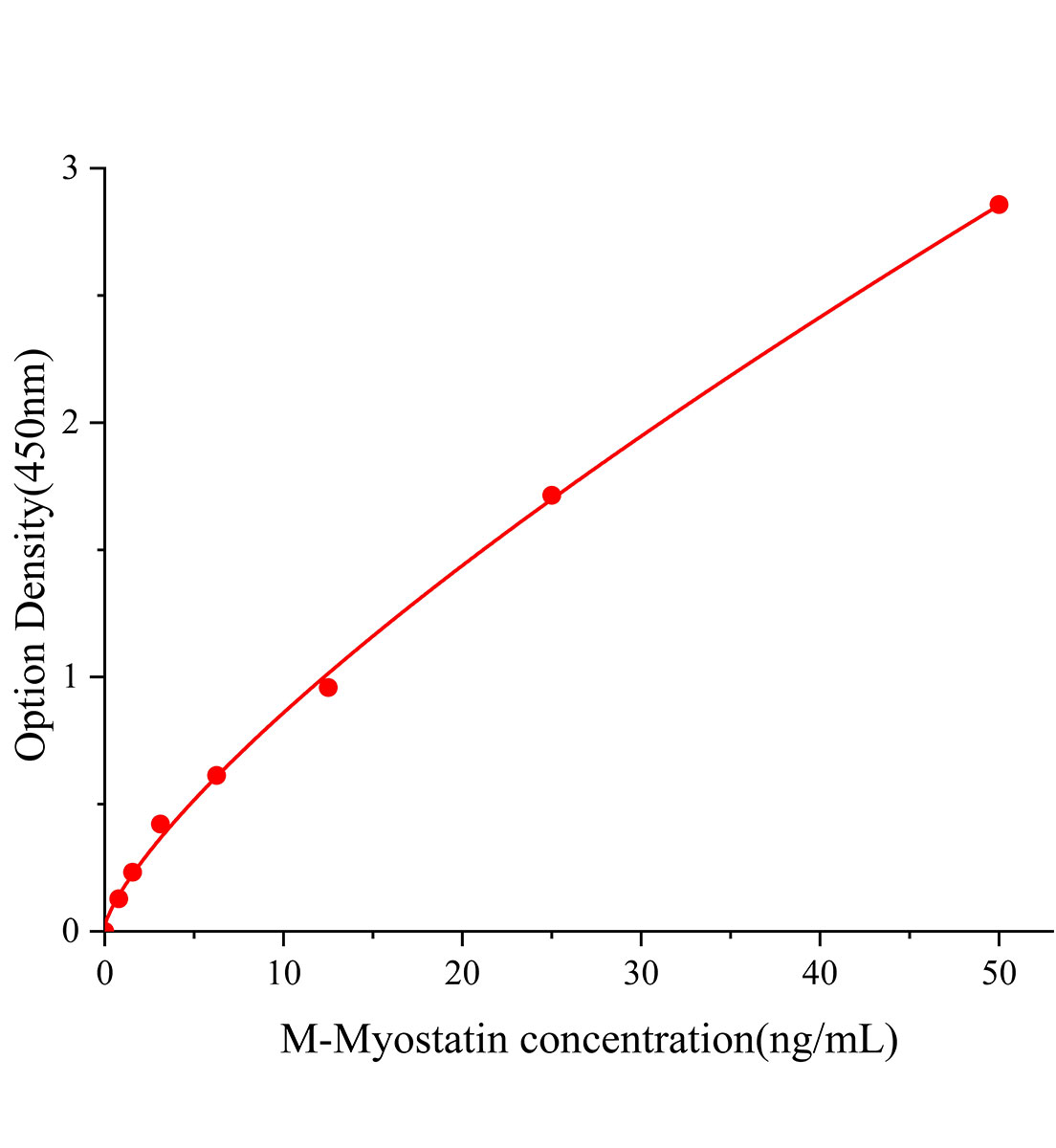 小鼠肌骨素(Myostatin)ELISA試劑盒主圖