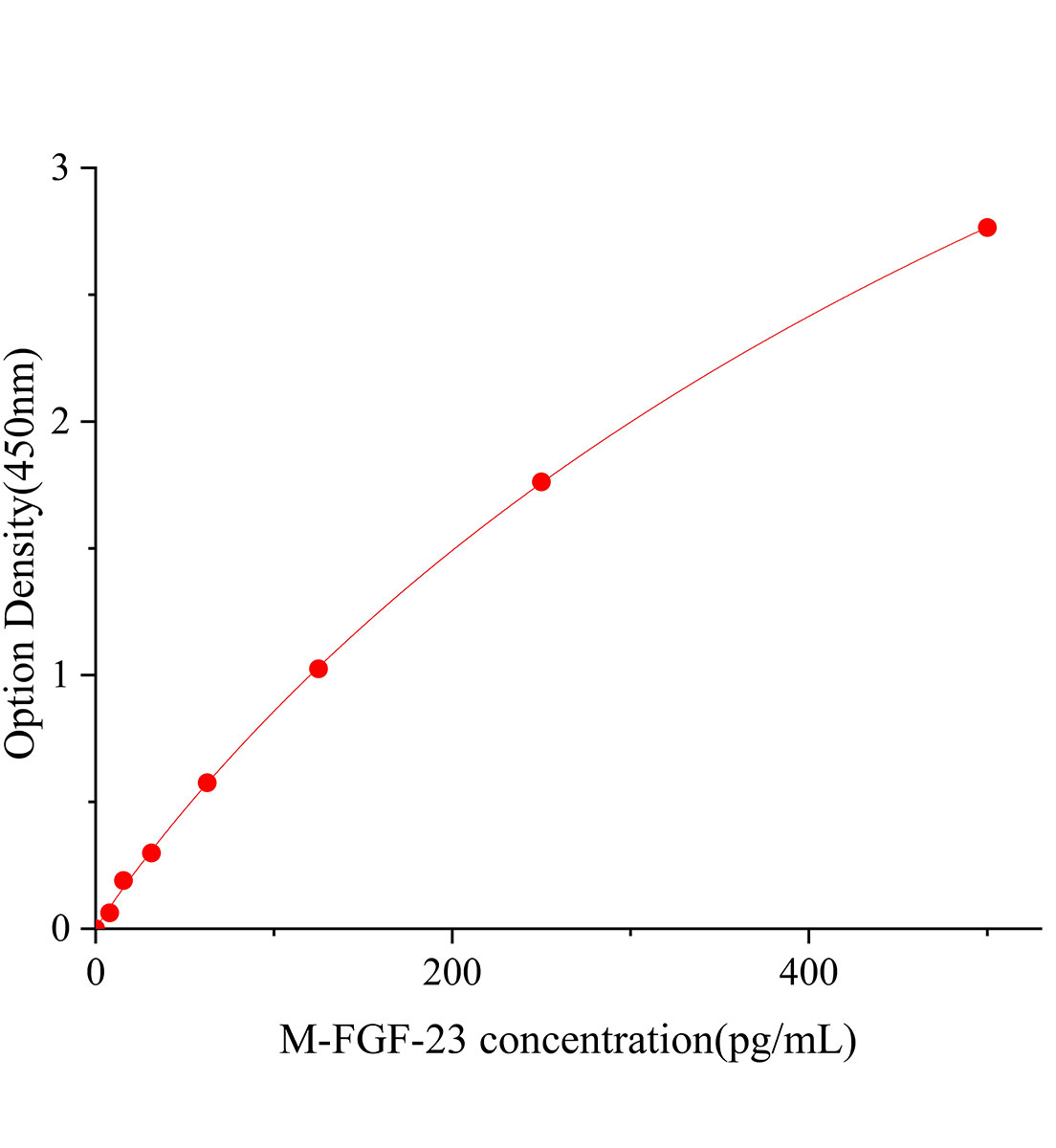小鼠成纖維細胞生長因子23(FGF-23)ELISA試劑盒主圖