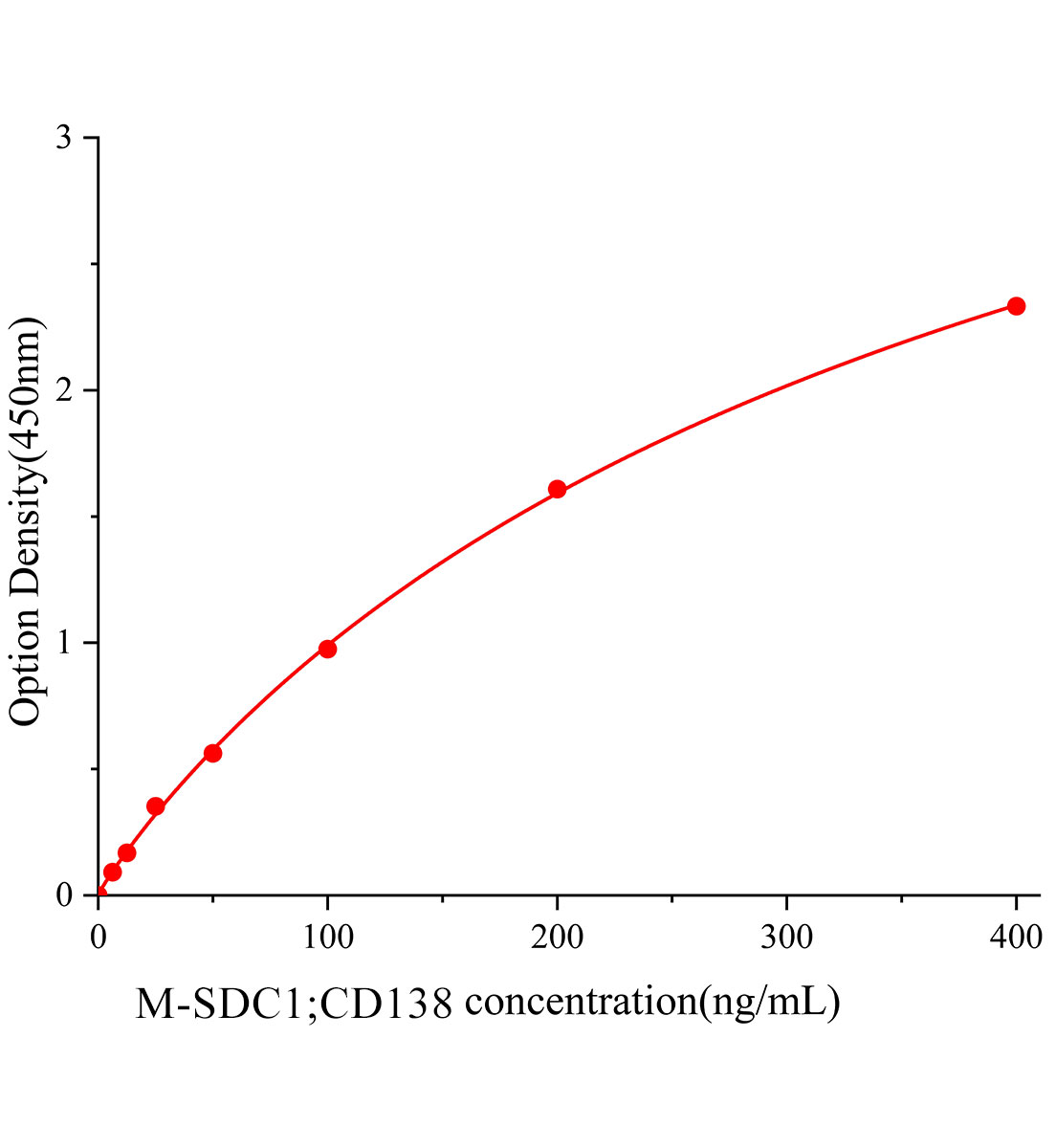小鼠Syndecan-1;CD138(SDC1;CD138)ELISA試劑盒主圖